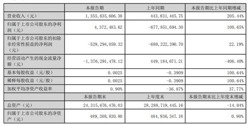 南国置业上半年营收激增 物业管理成业绩增长新引擎